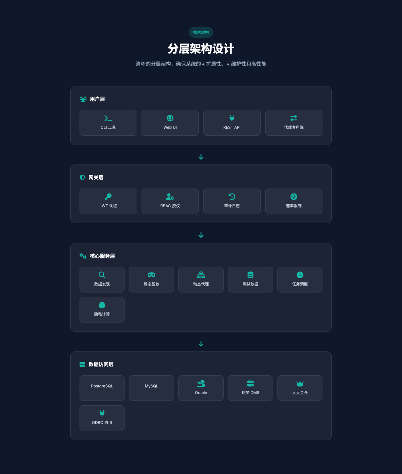 InfoStega 数据脱敏与隐私保护平台 — 分层架构设计